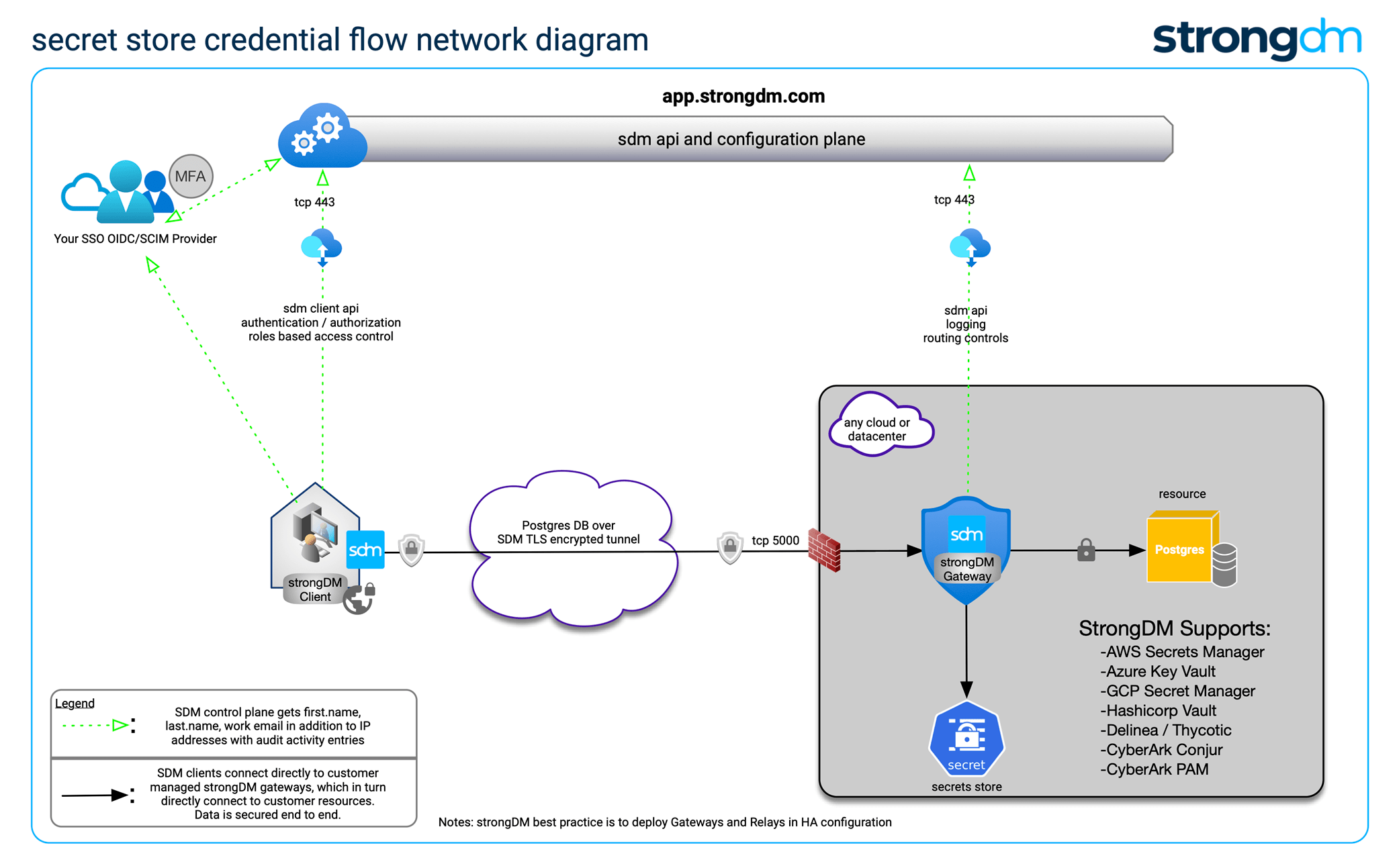 secret store credential flow network diagram