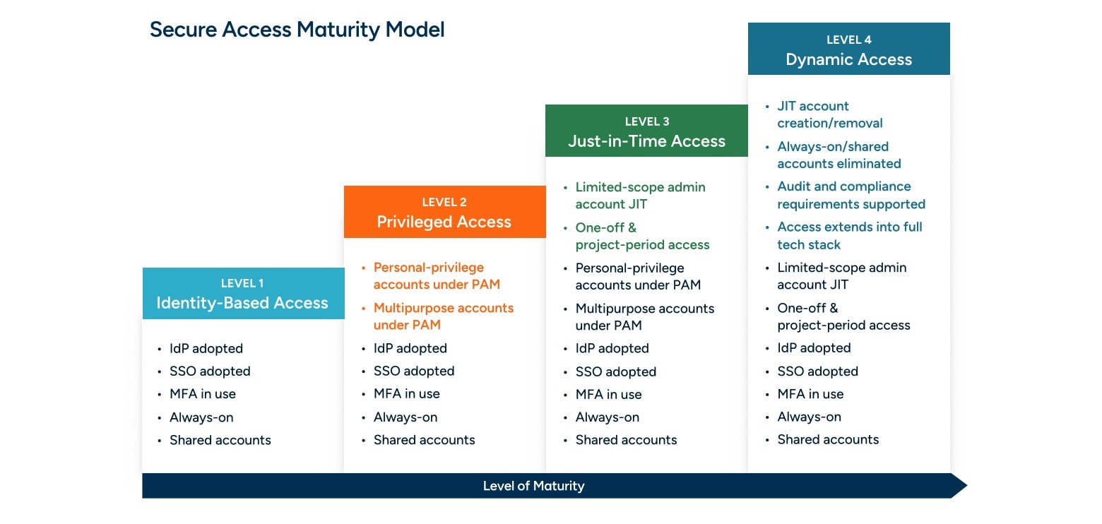 secure-access-maturity-model-1
