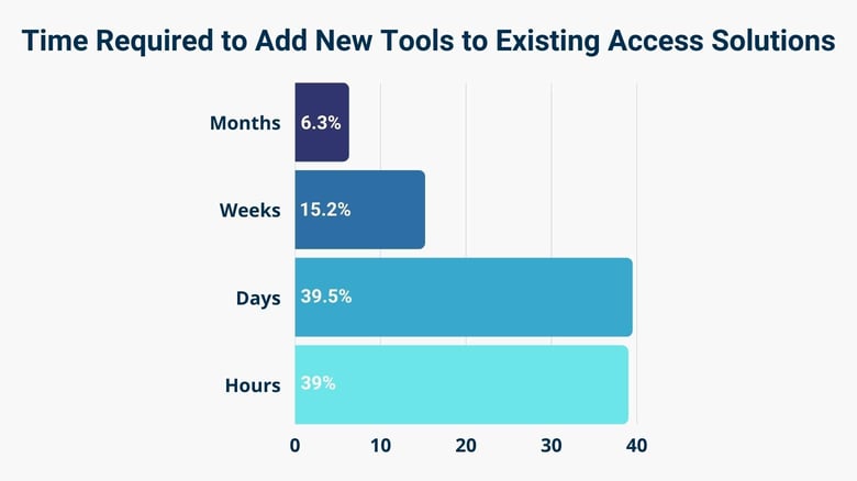 Time Required to Add New Tools to Existing Access Solutions