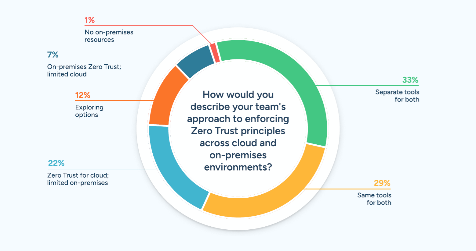 6. enforcing-Zero-Trust-principles-across-cloud-and on-premises.png.png