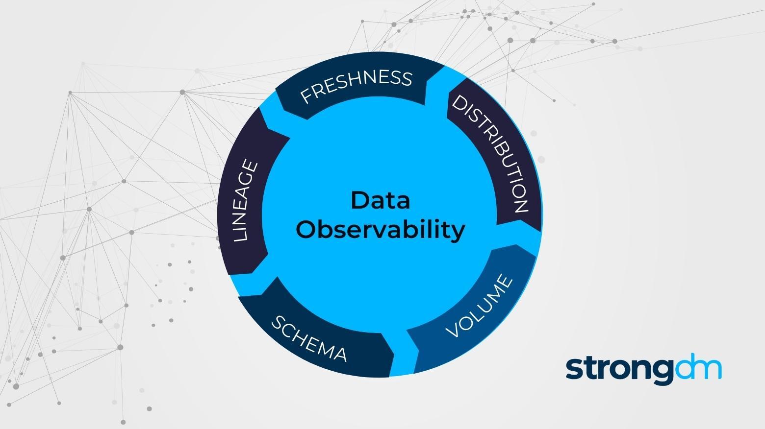 OK, but what is Data Observability?