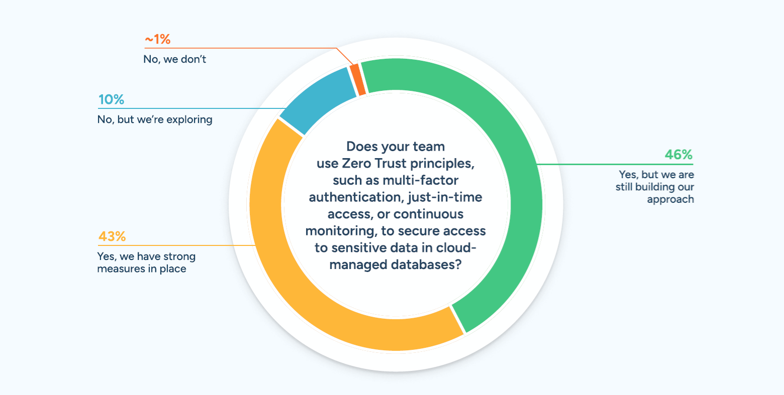 7. Does-your-org- use-Zero-Trust-principles.png.png