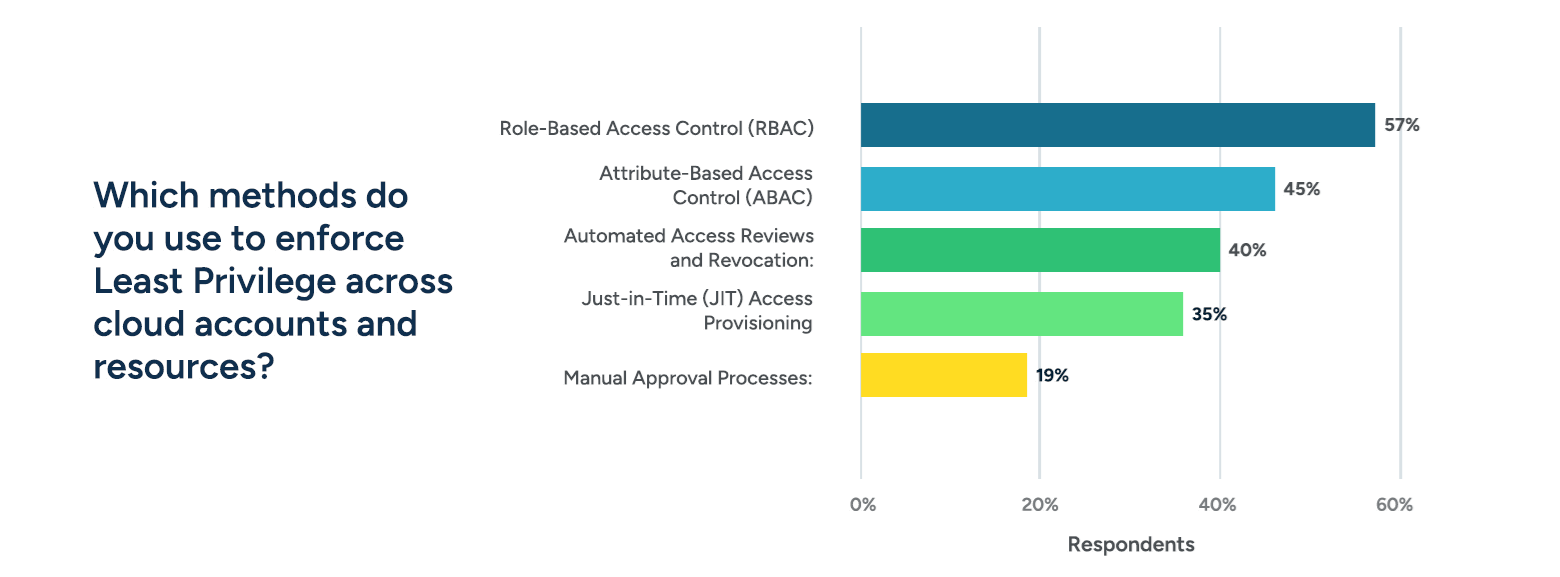 9. Which-methods-do- you-use-to-enforce-Least-Privilege-across-cloud.png.png