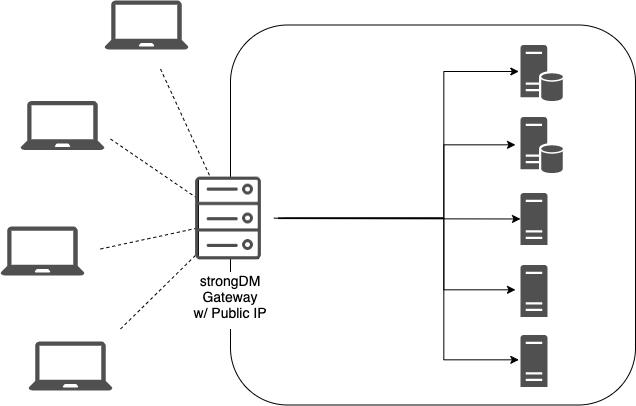 strongDM Gateway with Public IP