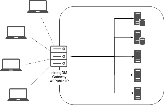 StrongDM Gateway with Public IP