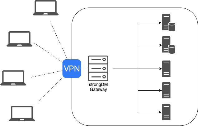 StrongDM Architecture - replacing your VPN