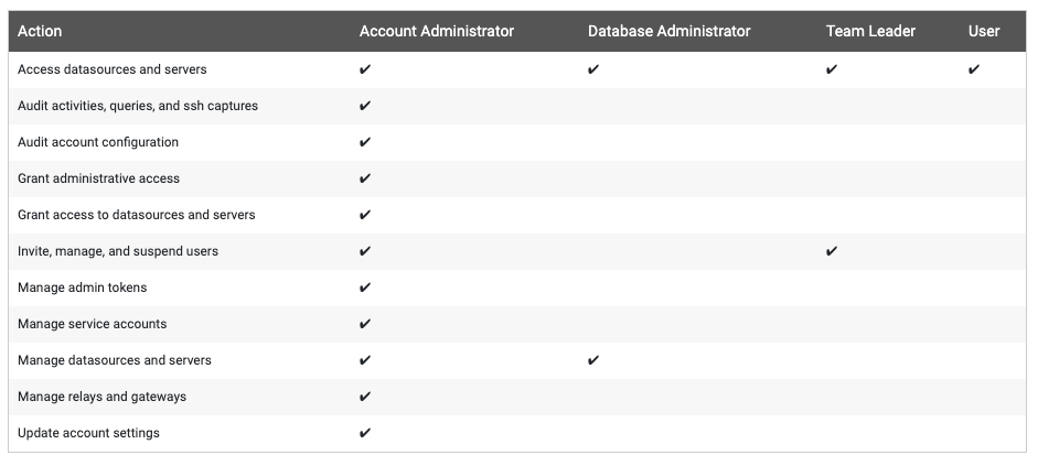 Breakdown of permissions scope