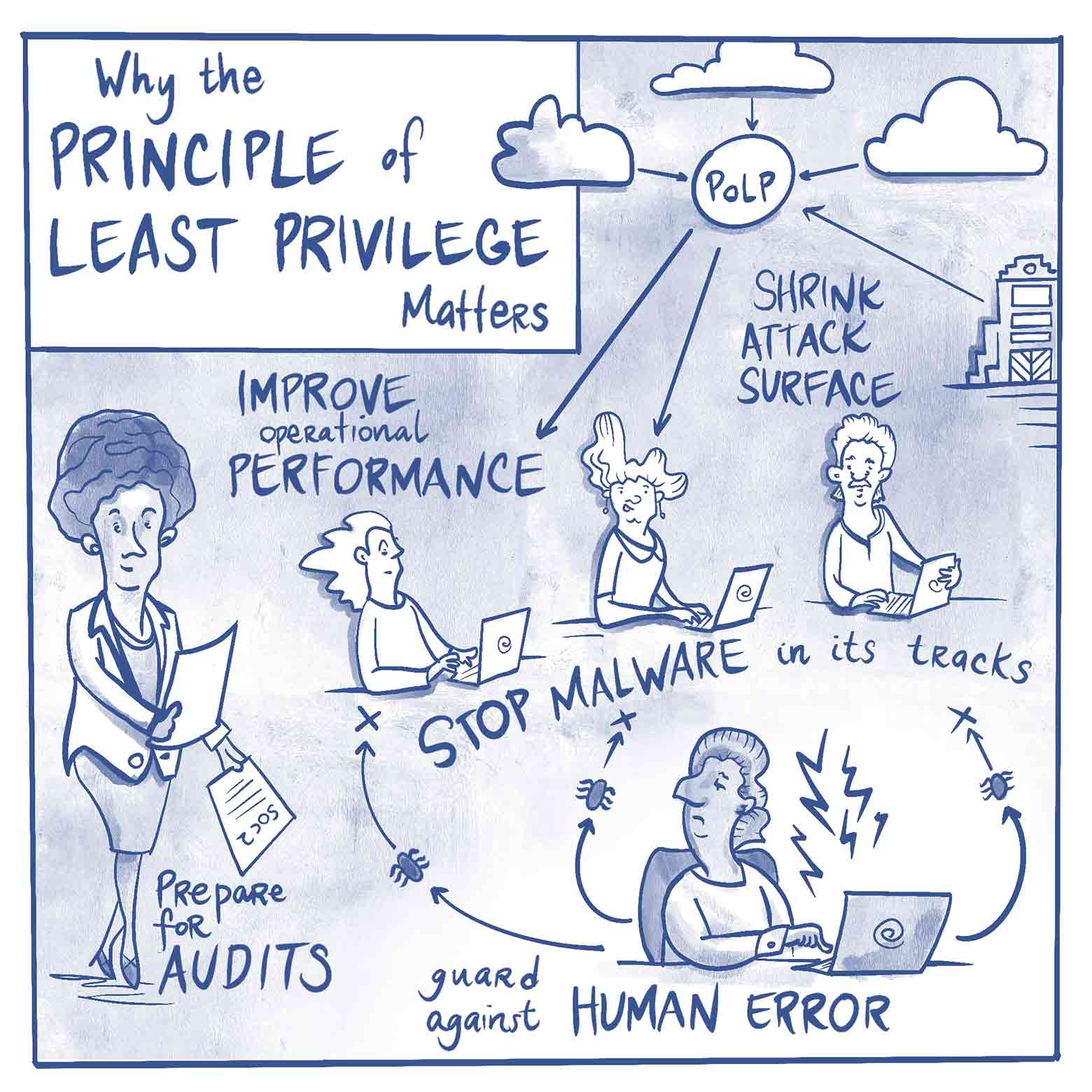 Why the Why Principle of Least Privilege Matters