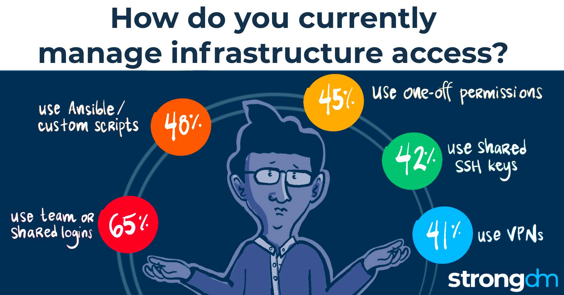 How do you currently manage infrastructure access?