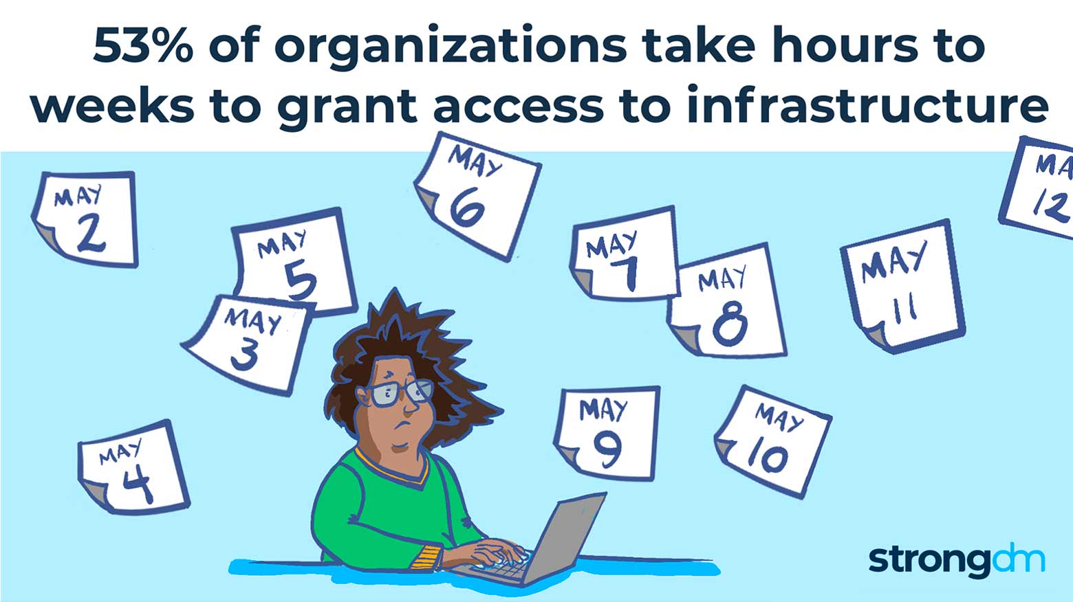 53% of organizations take hours to weeks to grant access to infrastructure