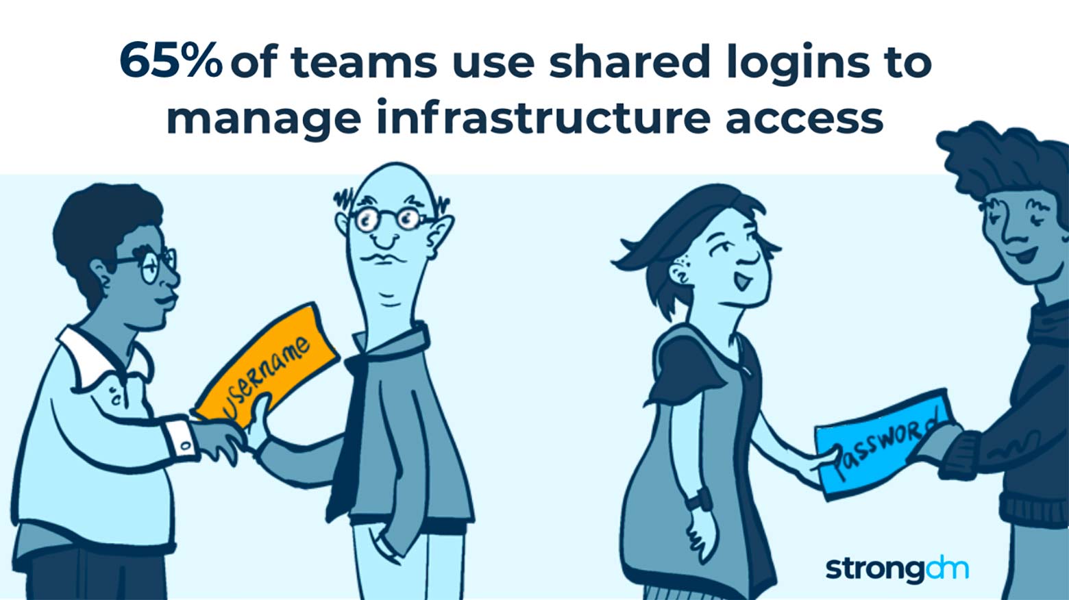 65% of teams use shared logins to manage infrastructure access