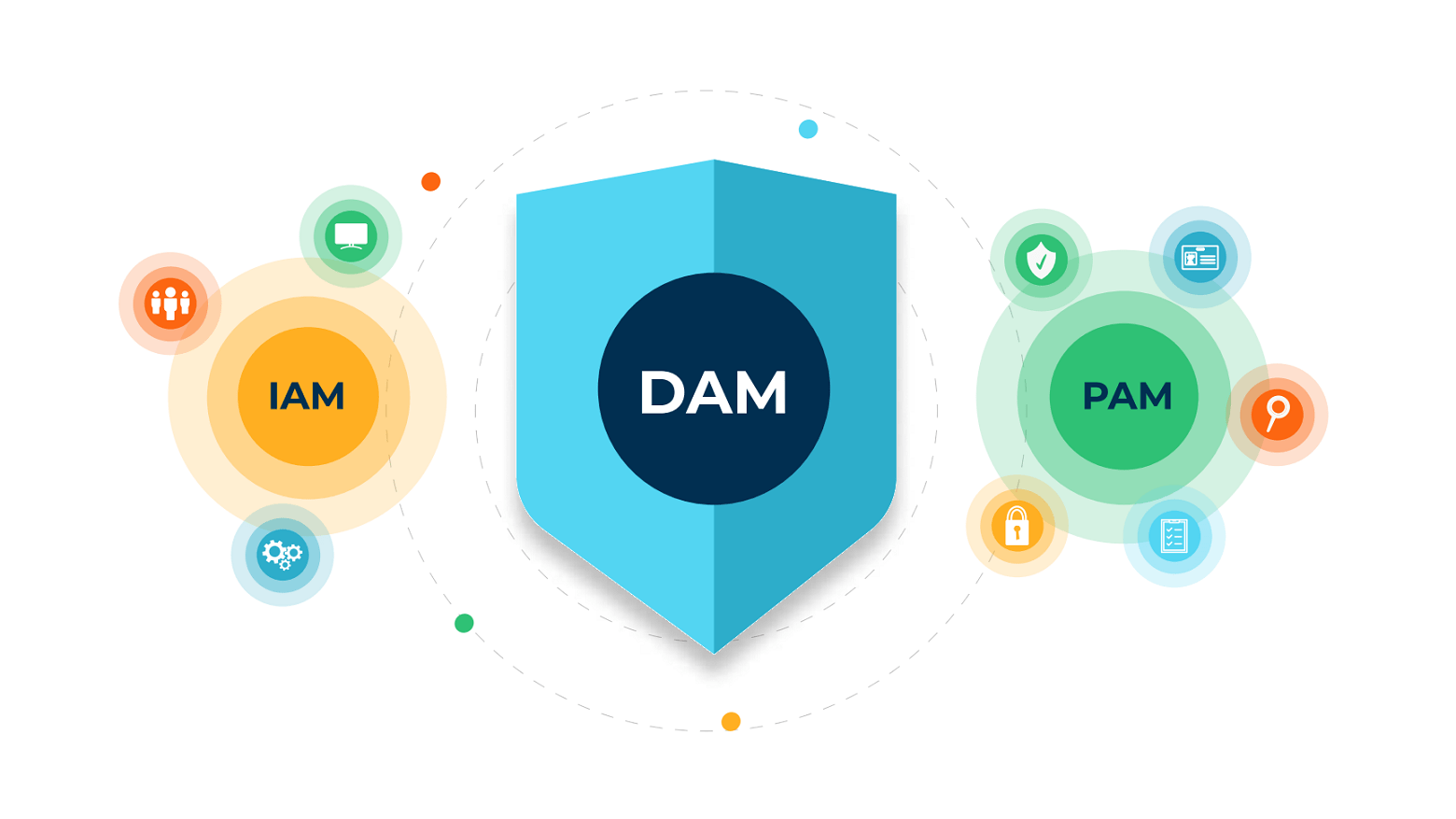 Dynamic Access Management (DAM): Innovating PAM