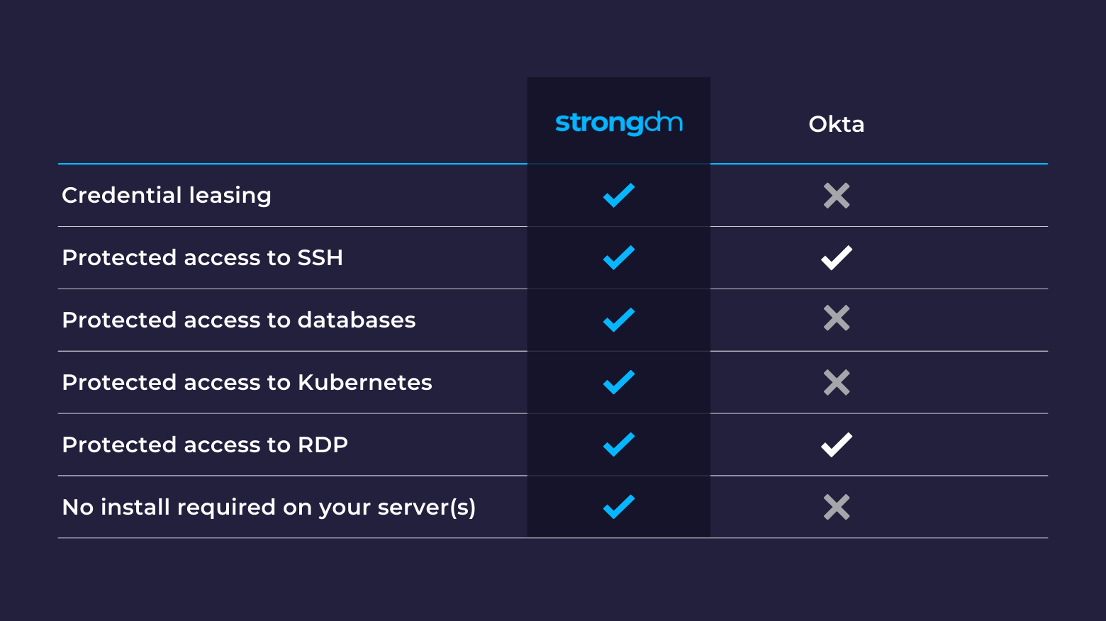 Alternatives to Okta Advanced Server Access