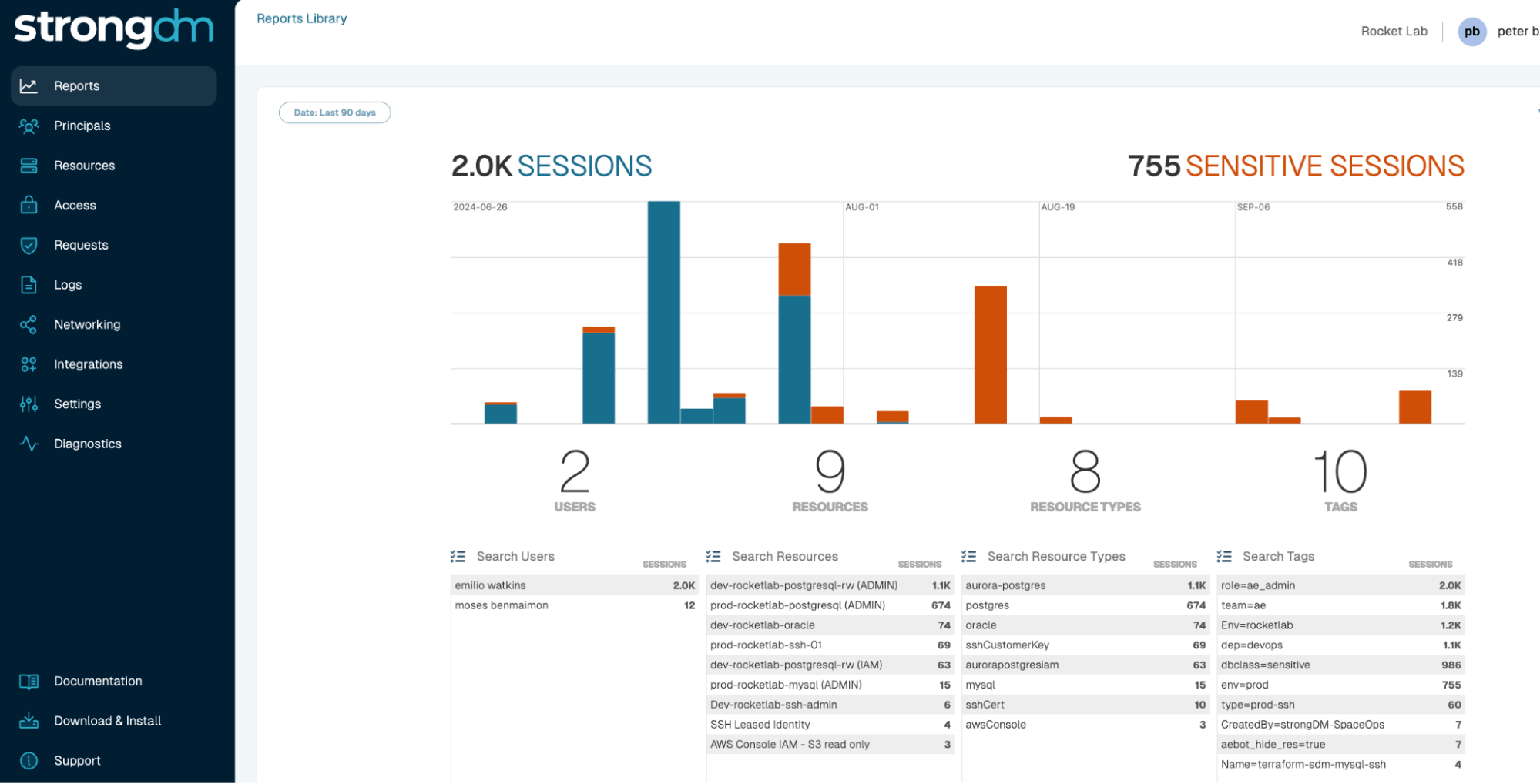 StrongDM Reports dashboard showing sessions and sensitive sessions over time