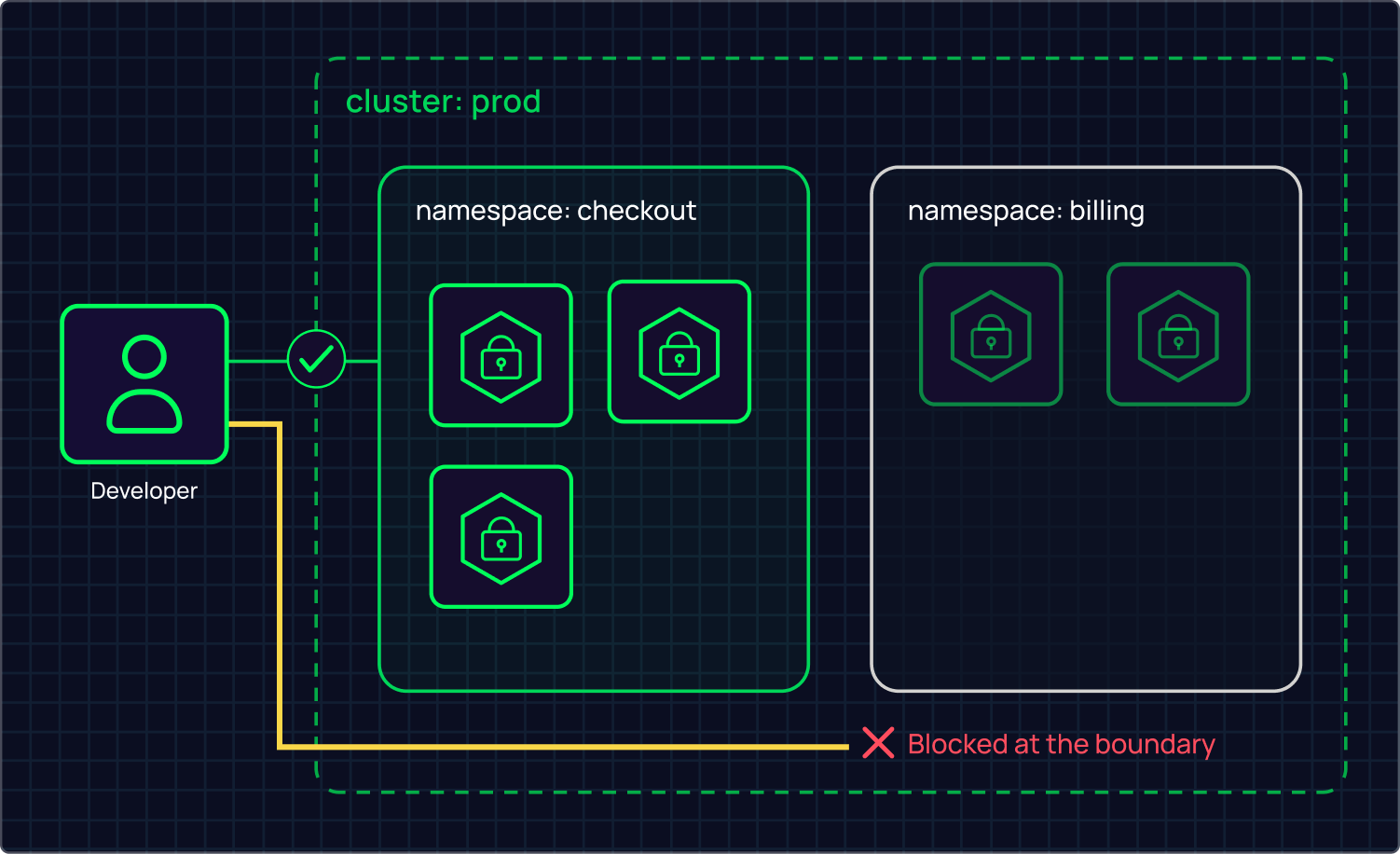 visual — namespace boundaries (designed)